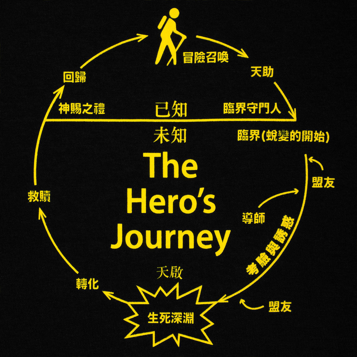 Sci-Fi Fantasy The Heros Journey T-Shirt - Black image 2