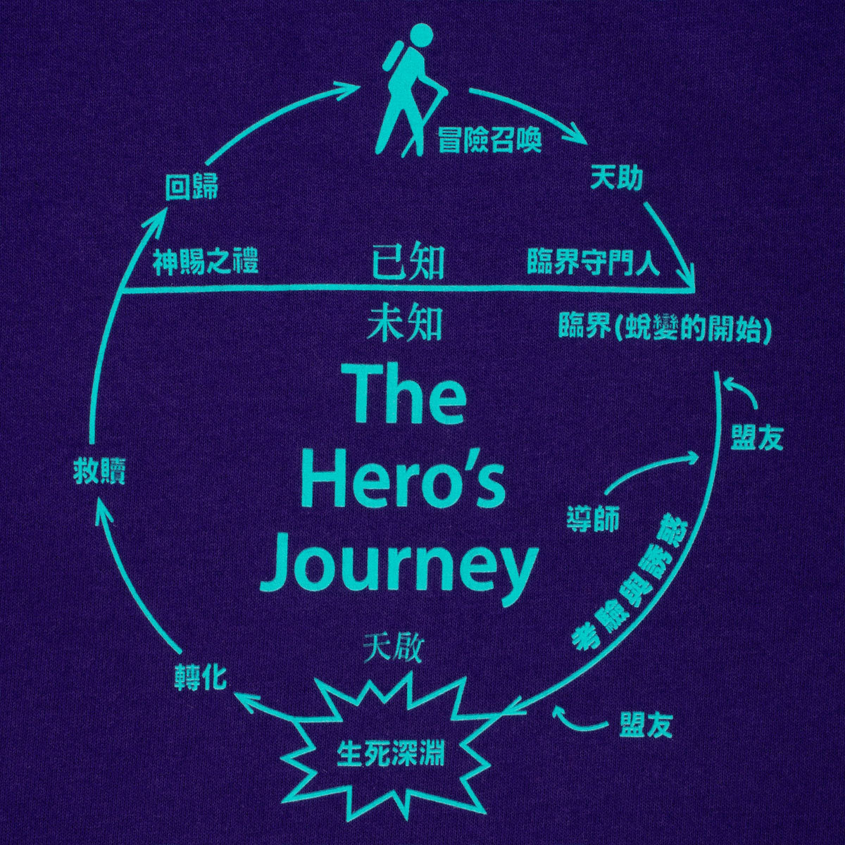 Sci-Fi Fantasy The Heros Journey T-Shirt - Sport Purple image 2
