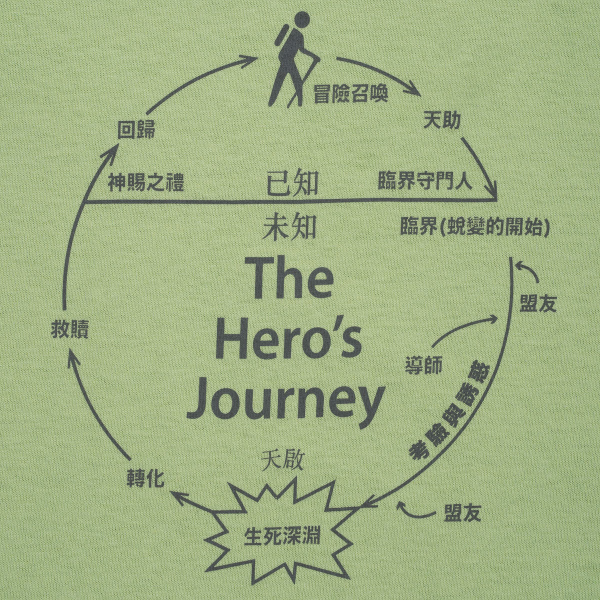 Sci-Fi Fantasy The Heros Journey T-Shirt - Pistachio image 2